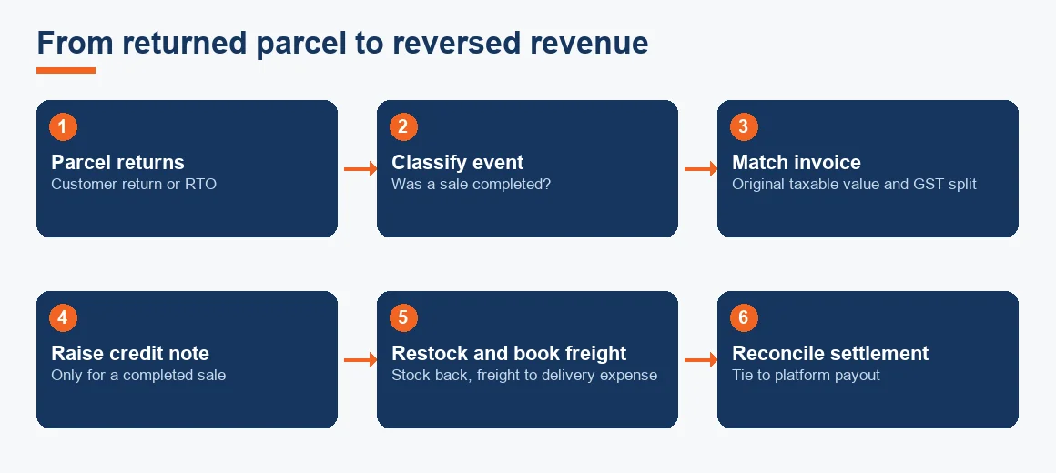 Flow diagram showing a returned parcel classified, matched to its invoice, credit-noted, restocked and reconciled.