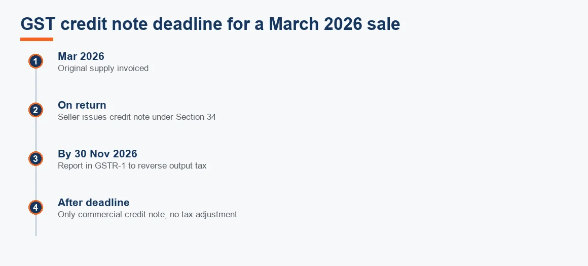 Timeline showing a March 2026 sale, the credit note on return, the 30 November 2026 GSTR-1 deadline and the position after it lapses.