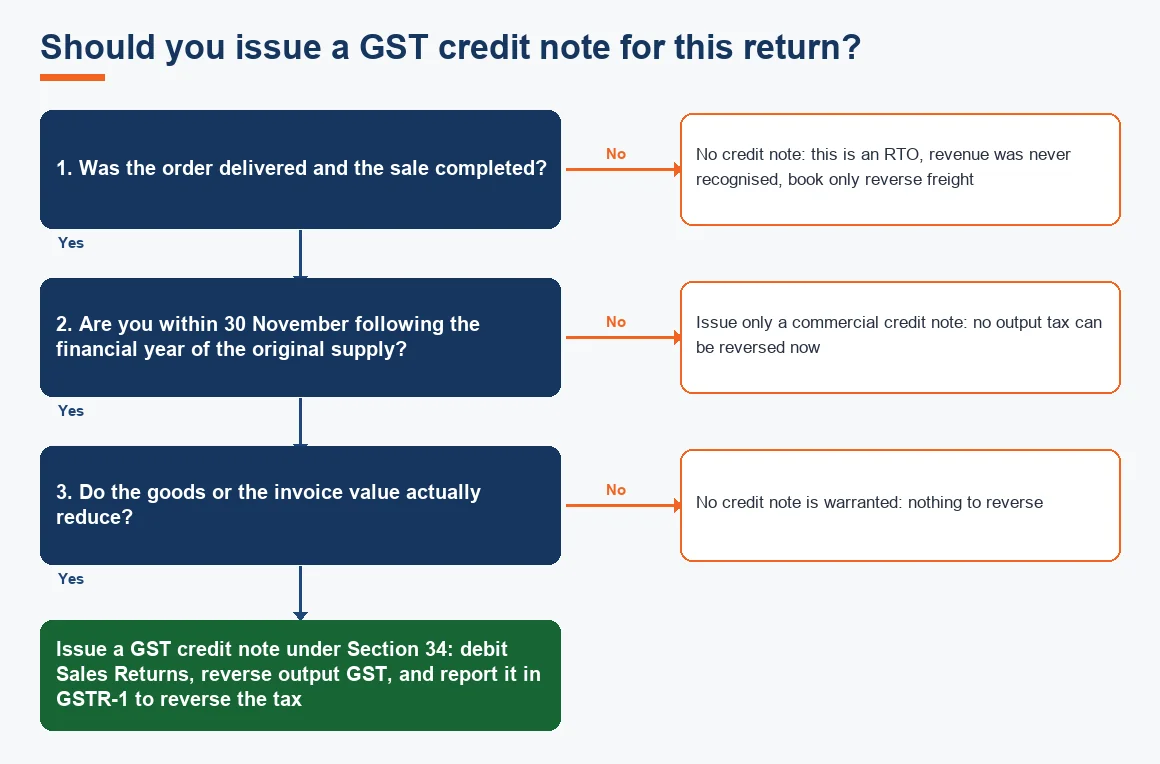 Should you issue a GST credit note for this return?