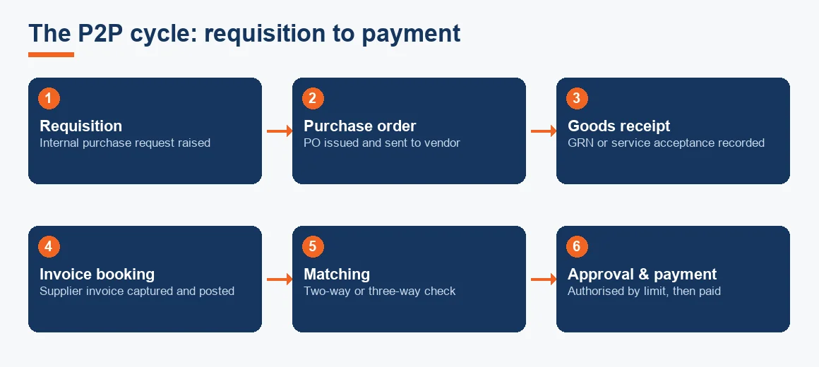A left-to-right flow diagram of the procure to pay cycle from requisition and purchase order through goods receipt, invoice booking, matching, approval and payment, ending in vendor reconciliation.