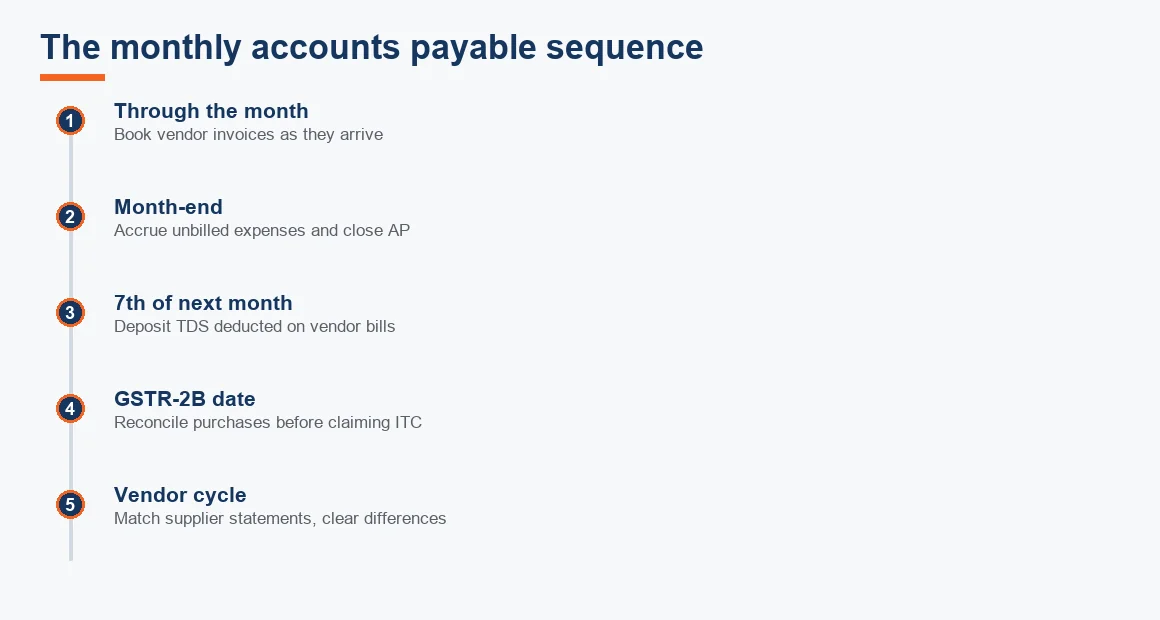 A timeline of the monthly accounts payable sequence from booking invoices through month-end close, the 7th TDS deposit, GSTR-2B reconciliation and the vendor statement cycle.