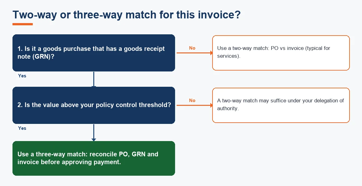 Two-way or three-way match for this invoice?