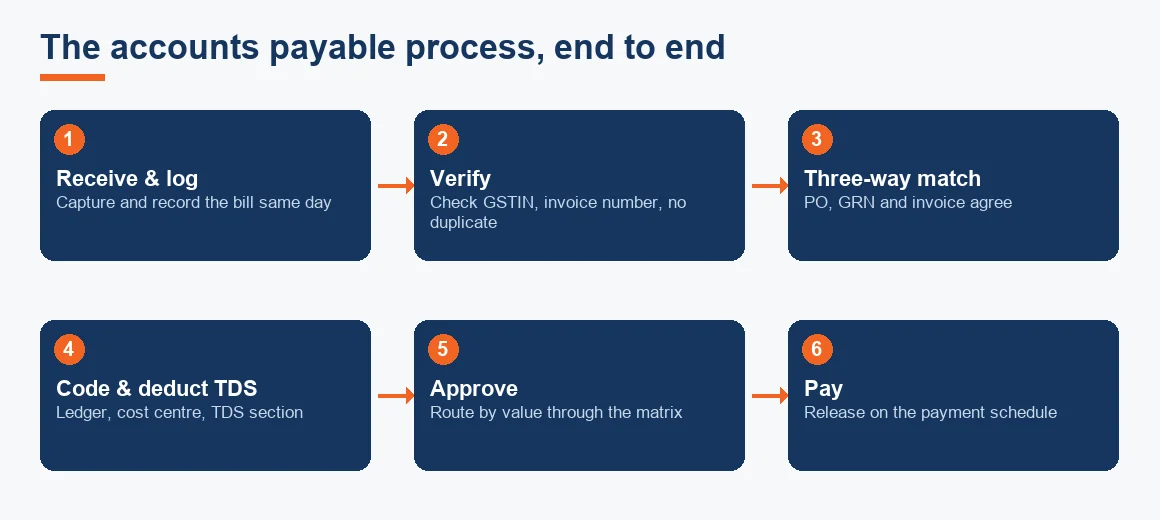 A seven-stage flow showing a supplier invoice moving from receipt and logging through verification, three-way matching, coding and TDS, approval, payment and reconciliation.