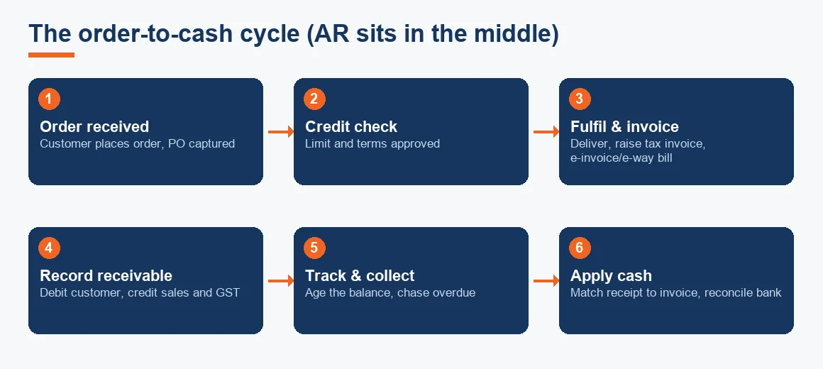 Six-stage flow of the order-to-cash cycle showing accounts receivable running from invoicing through to cash application.