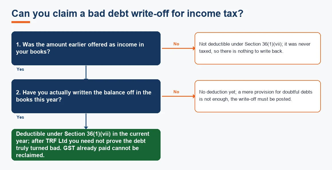 Can you claim a bad debt write-off for income tax?