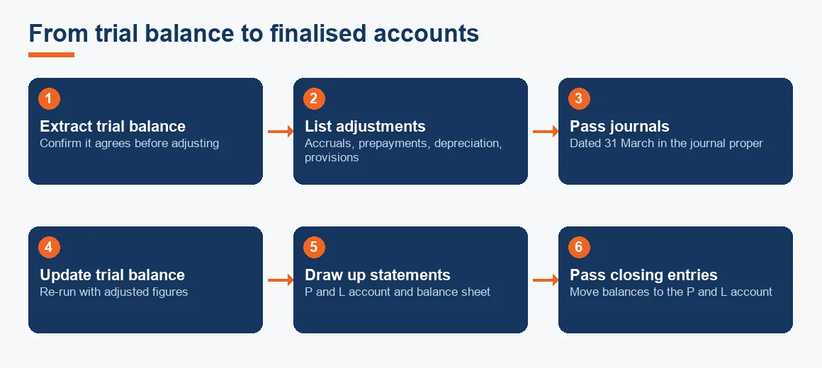 Flow diagram showing the six steps from extracting the trial balance to passing closing entries during year-end finalisation.