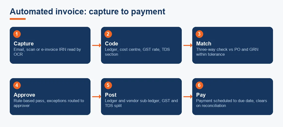 Flow diagram of an automated accounts payable cycle running from invoice capture through coding, three-way matching, approval, posting and payment.