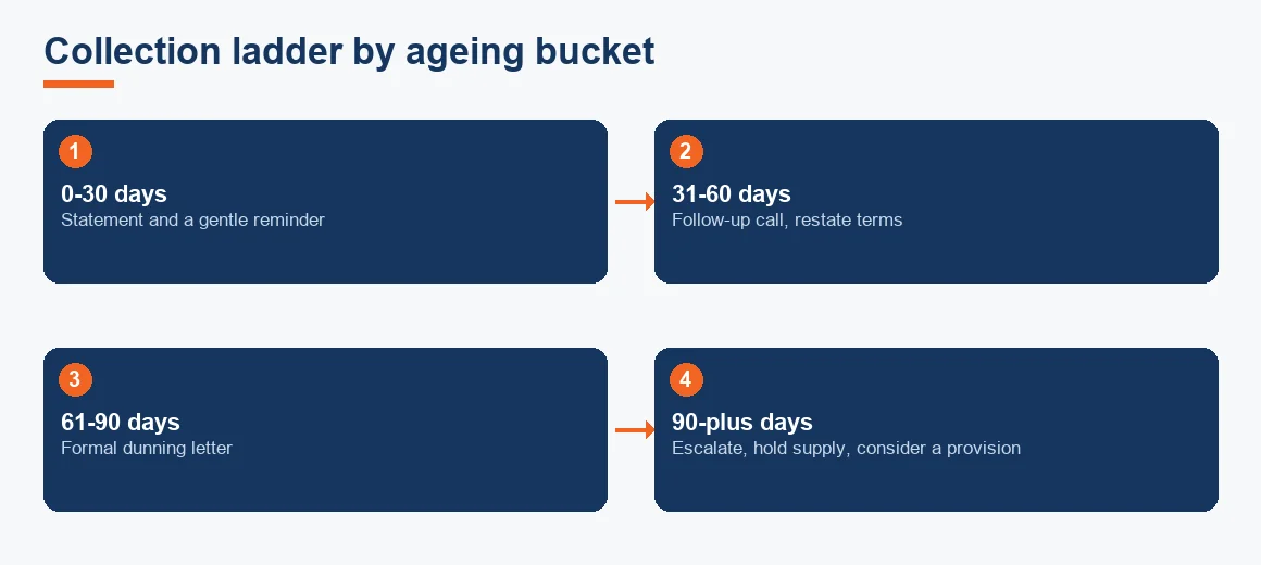 Four-step collection ladder escalating action from a reminder at 0-30 days to a provision at 90-plus days.