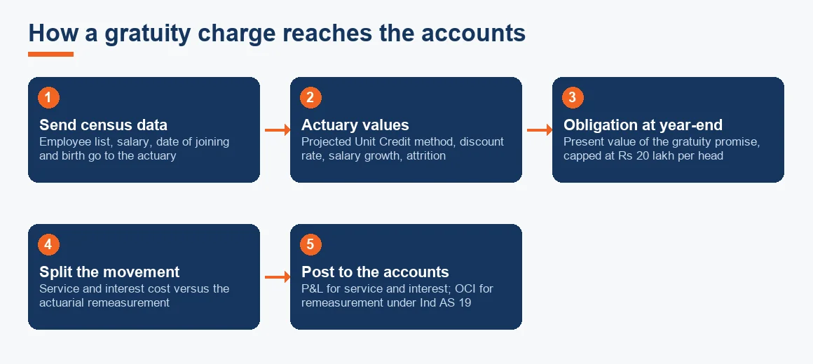 A five-step flow showing how gratuity moves from census data to an actuarial valuation, then splits into a profit and loss charge and an OCI remeasurement under Ind AS 19.