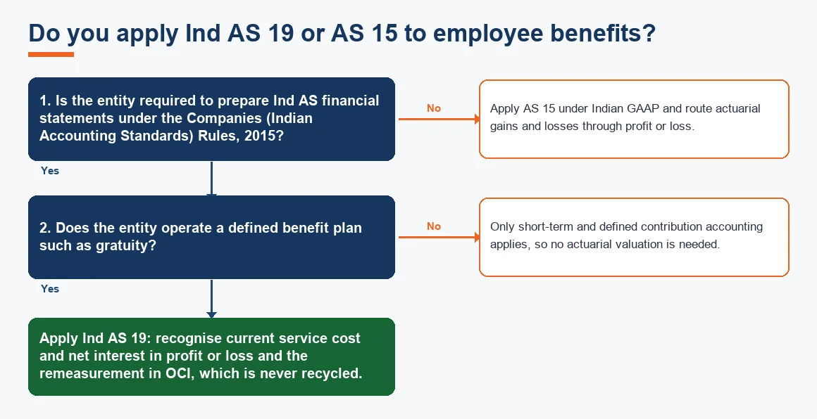 Do you apply Ind AS 19 or AS 15 to employee benefits?