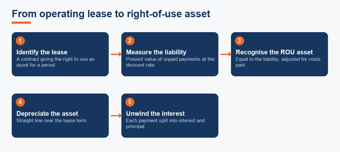 Flow showing an operating lease becoming a right-of-use asset: identify the lease, measure the liability, recognise the asset, depreciate it, then unwind interest.