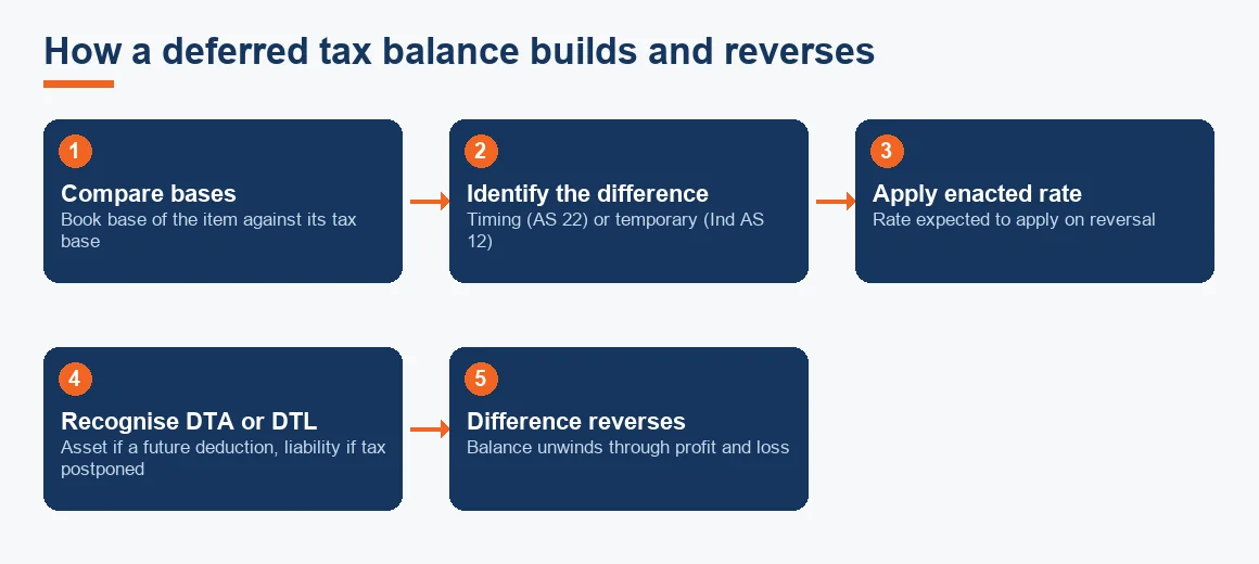 Flow diagram showing deferred tax moving from comparing book and tax bases, to identifying the difference, applying the enacted rate, recognising a deferred tax asset or liability, and the balance reversing.