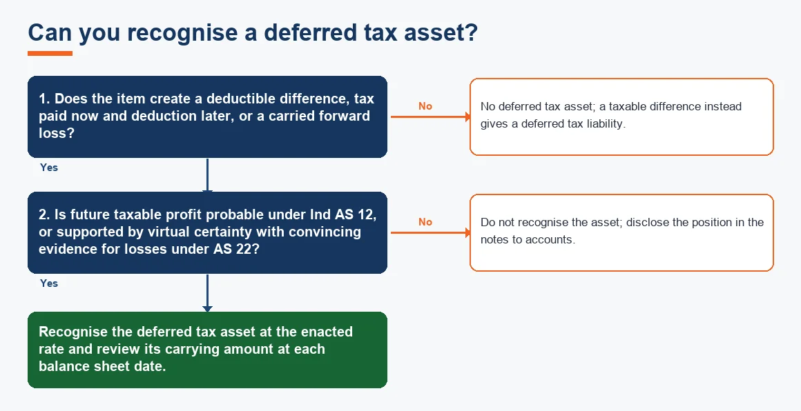 Can you recognise a deferred tax asset?