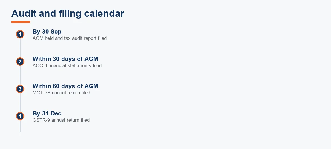 Timeline of statutory audit and filing deadlines from the September AGM to the December GST annual return.