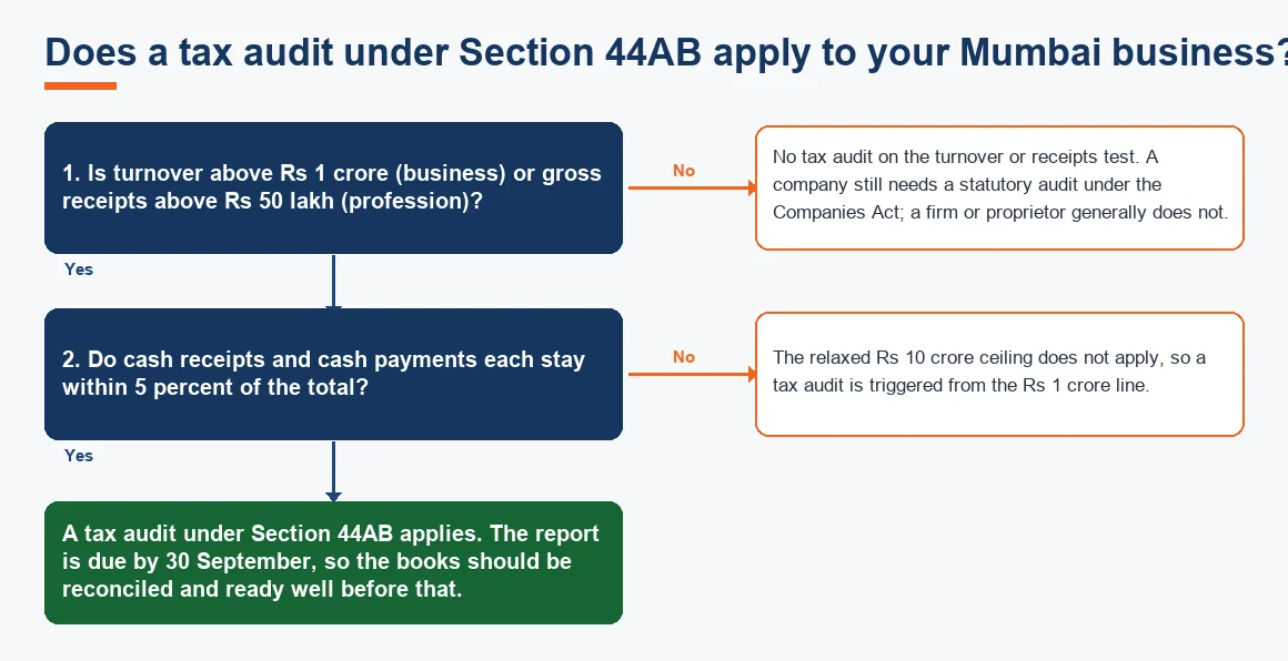 Does a tax audit under Section 44AB apply to your Mumbai business?