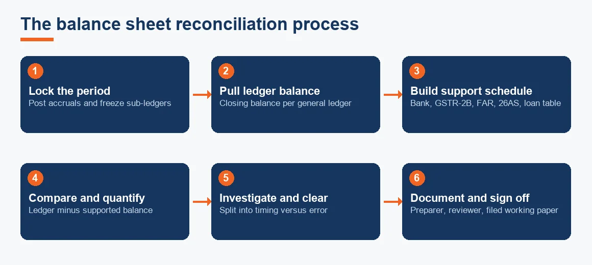 Six-step flow of the balance sheet reconciliation process from locking the period to documented sign-off.
