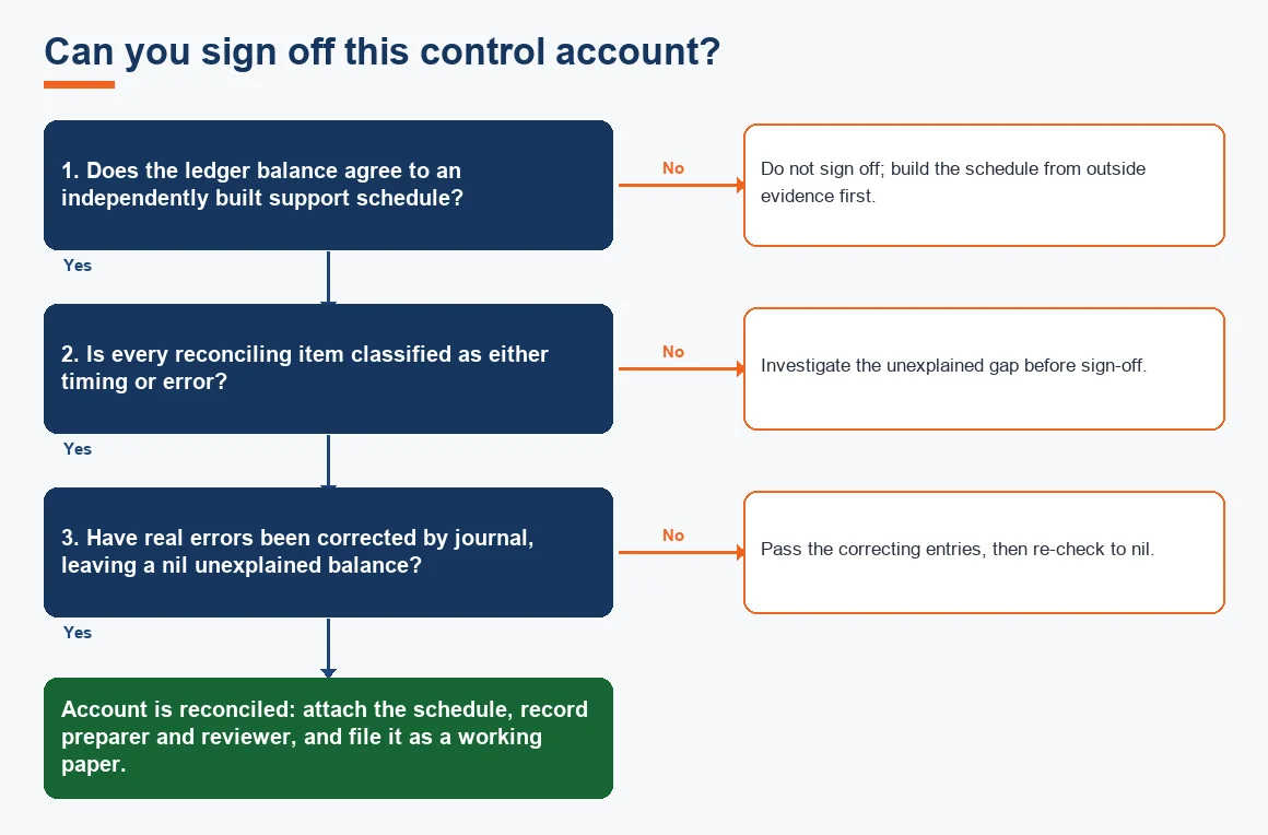 Can you sign off this control account?