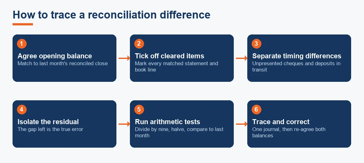 Flow diagram showing the six steps to trace a bank reconciliation difference from opening balance to correcting journal.