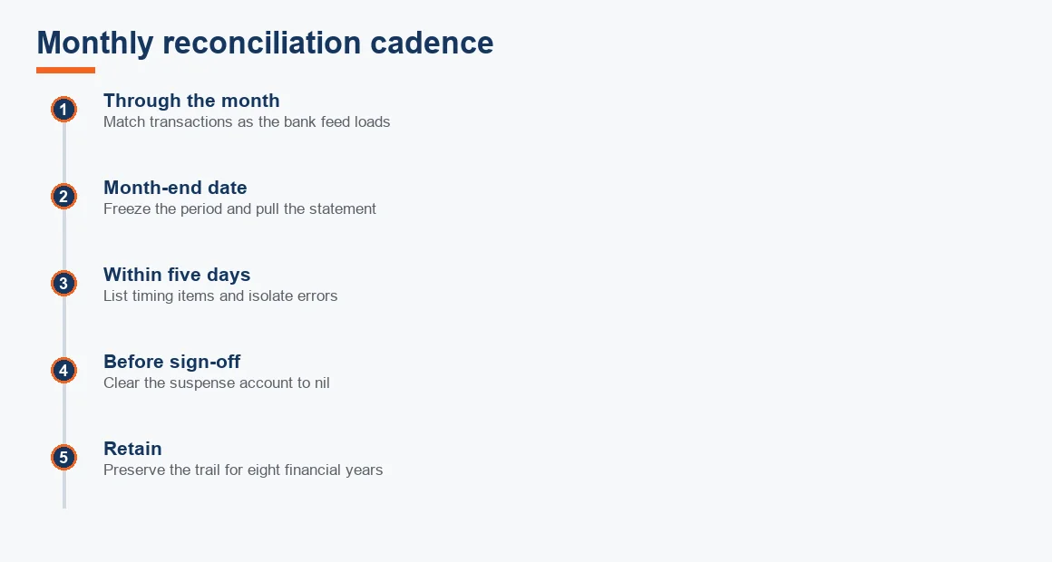 Timeline showing the monthly reconciliation cadence from daily feed matching to eight-year record retention.