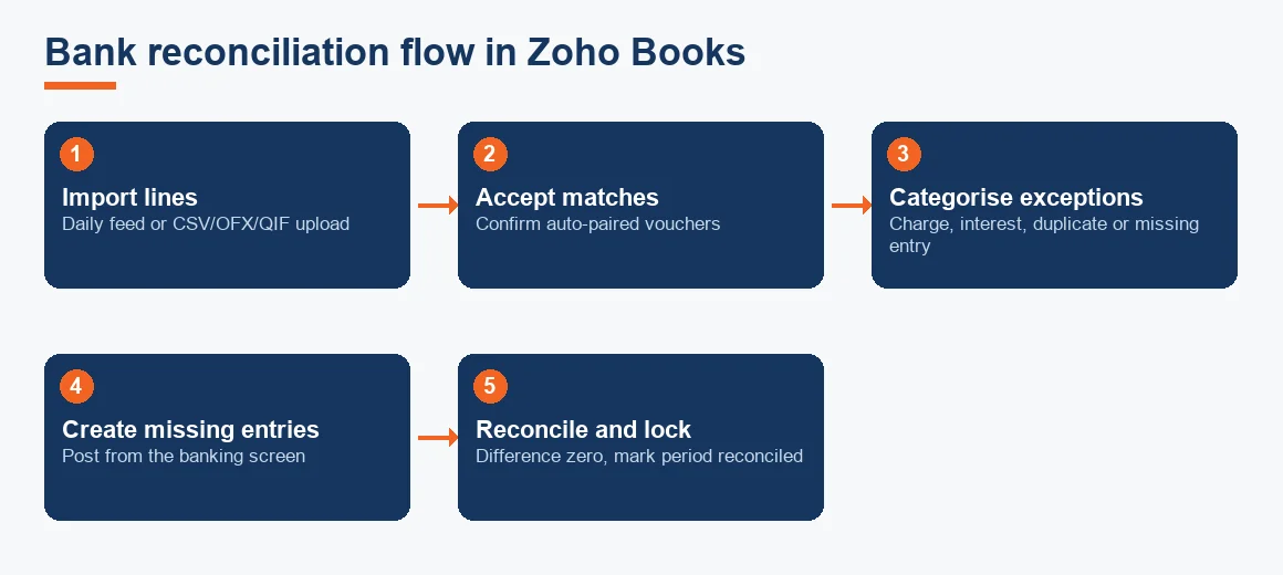 Five-step flow from importing bank lines to locking a reconciled period in Zoho Books.