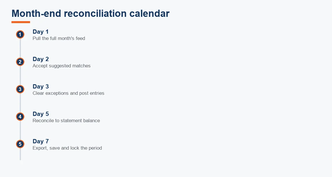 A seven-day month-end timeline from pulling the bank feed to locking the reconciled period.