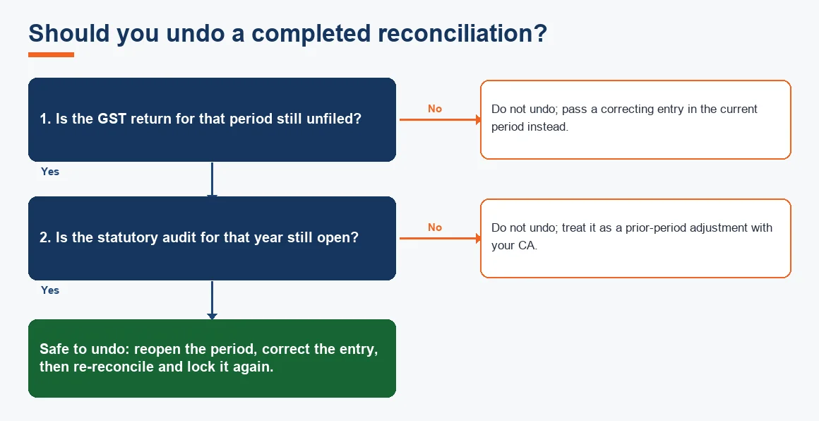 Should you undo a completed reconciliation?