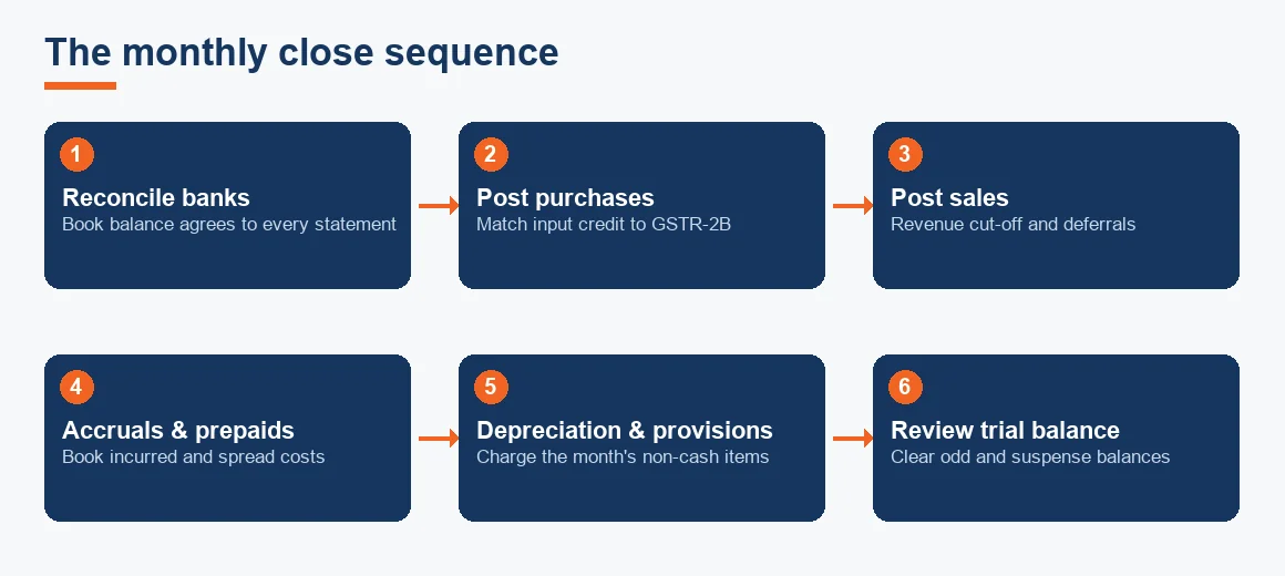 Flow diagram of the seven-step monthly close, from bank reconciliation to MIS and compliance filing.
