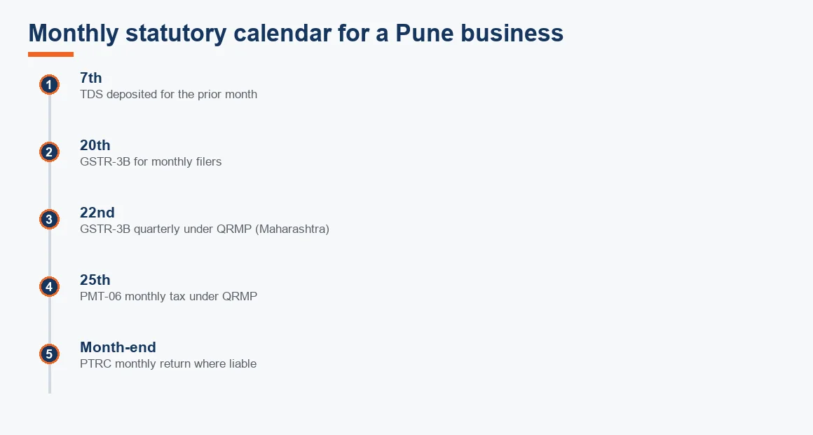 Timeline of monthly statutory dates for a Pune business: TDS on the 7th, GST on the 20th or 22nd, PMT-06 on the 25th and PTRC at month-end.
