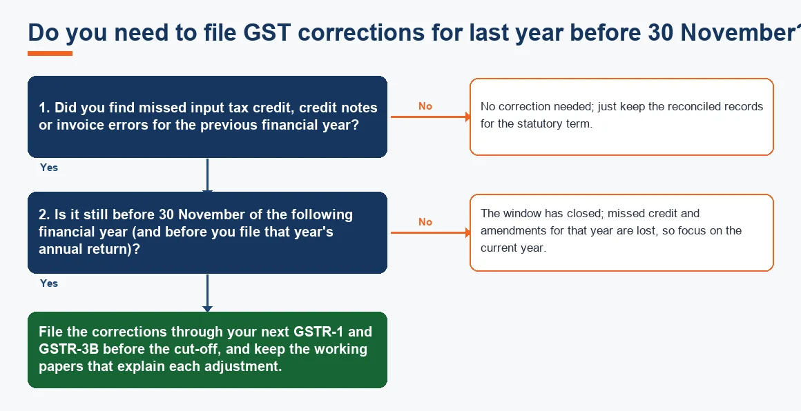 Do you need to file GST corrections for last year before 30 November?