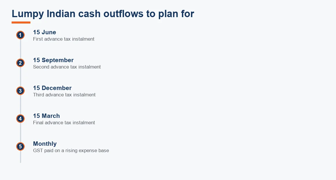 Timeline of lumpy Indian cash outflows across the year, from June advance tax to monthly GST.