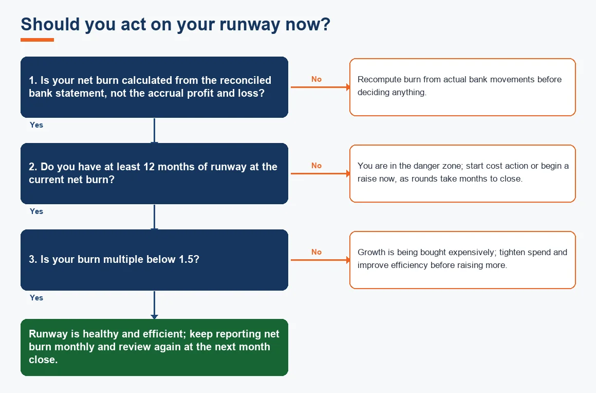 Should you act on your runway now?