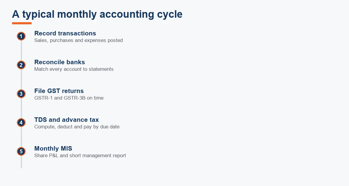 Timeline of a typical monthly accounting cycle from recording transactions through bank reconciliation, GST returns, TDS and the monthly management report.