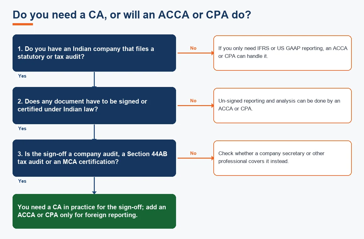 Do you need a CA, or will an ACCA or CPA do?