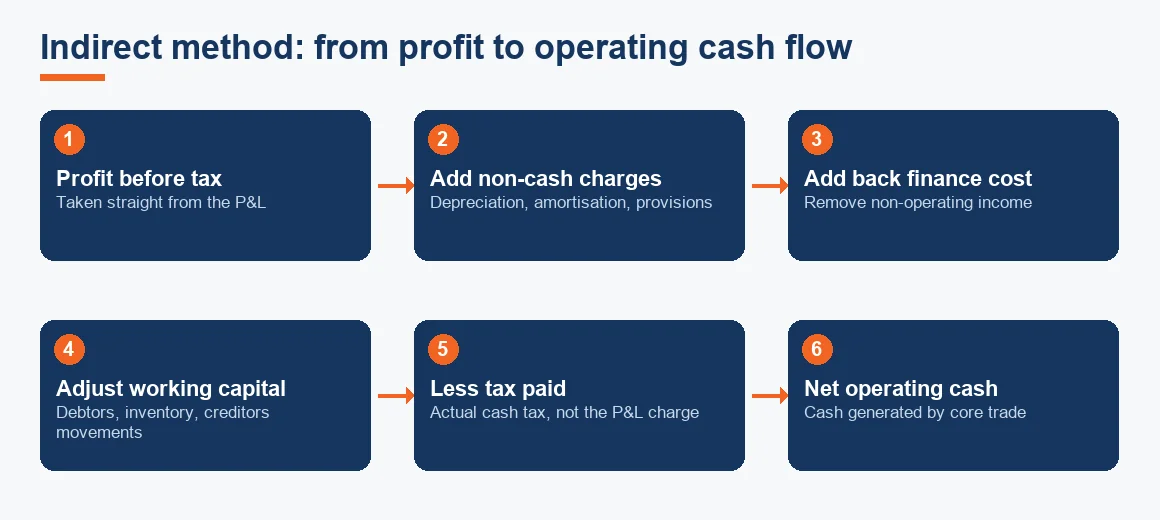 Flow diagram showing the indirect method converting profit before tax into net operating cash through non-cash add-backs, working capital adjustments and tax paid.