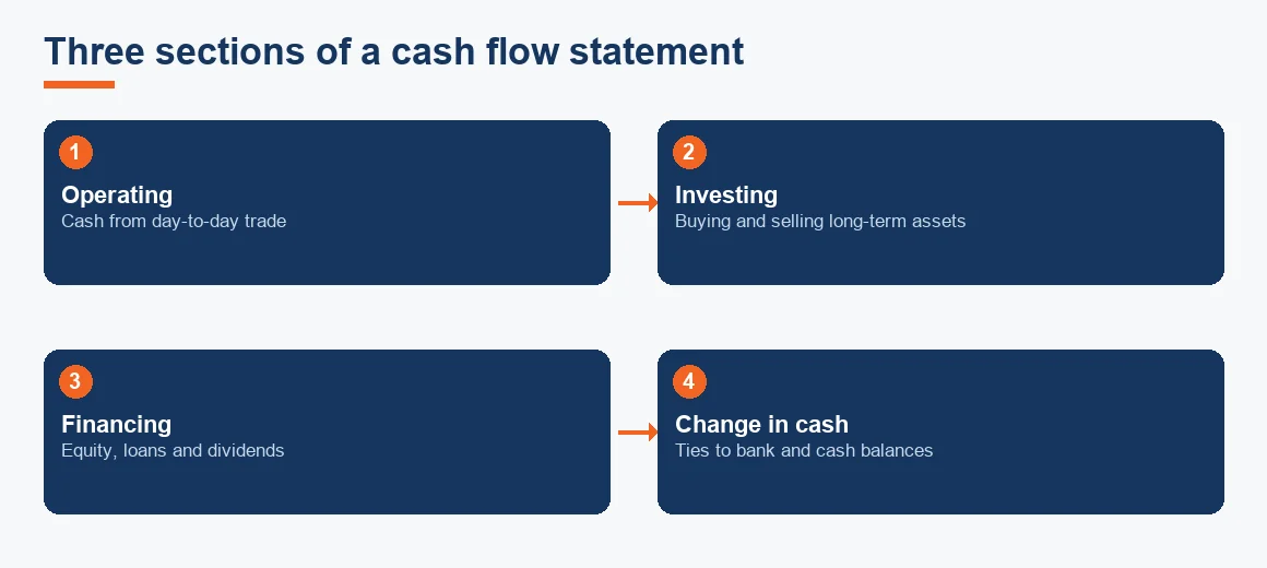 Flow diagram showing the operating, investing and financing sections combining into the total change in cash for the period.