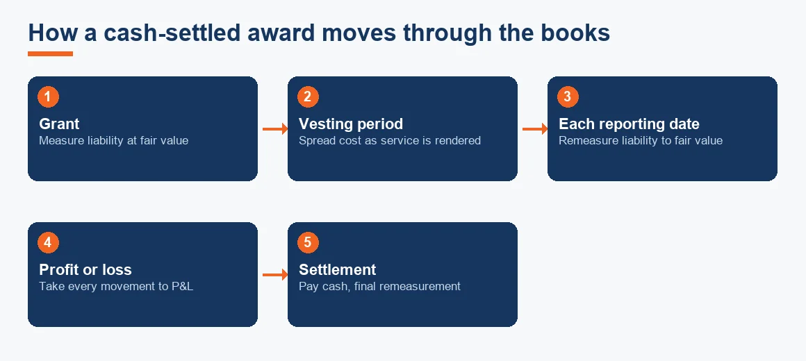 Five-step flow showing a cash-settled award from grant, through the vesting period and reporting-date remeasurement, to cash settlement.