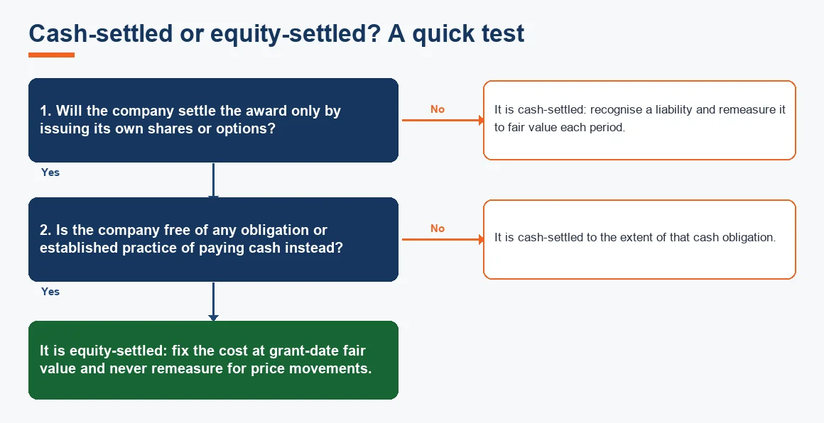 Cash-settled or equity-settled? A quick test