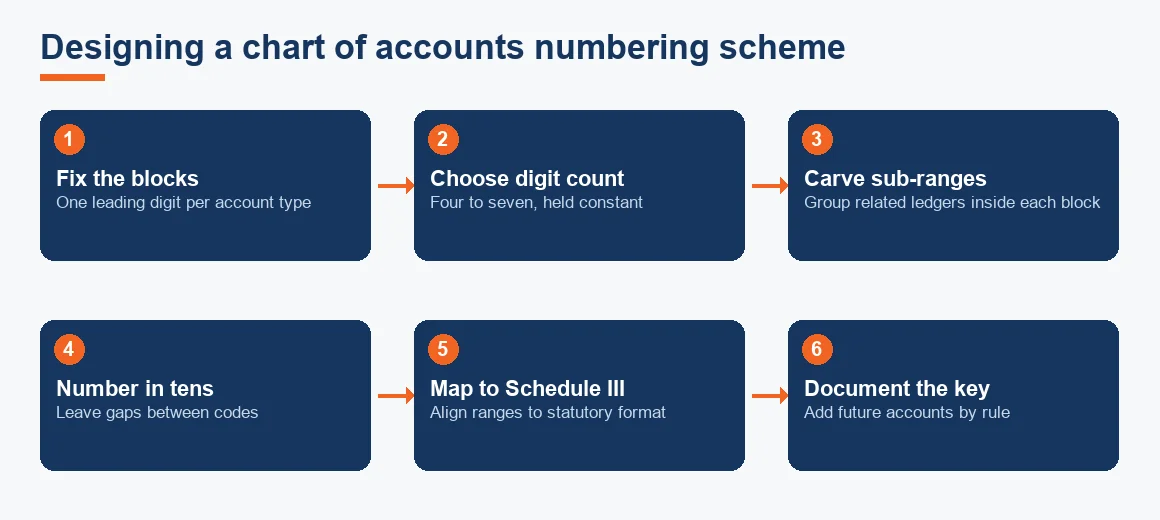 Six-step flow from fixing account-type blocks through documenting the numbering key.