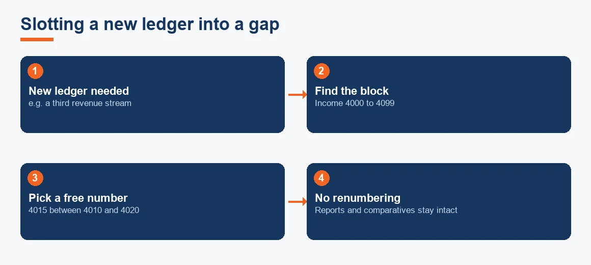 Four-step flow showing a new ledger dropped into a free code without renumbering existing accounts.