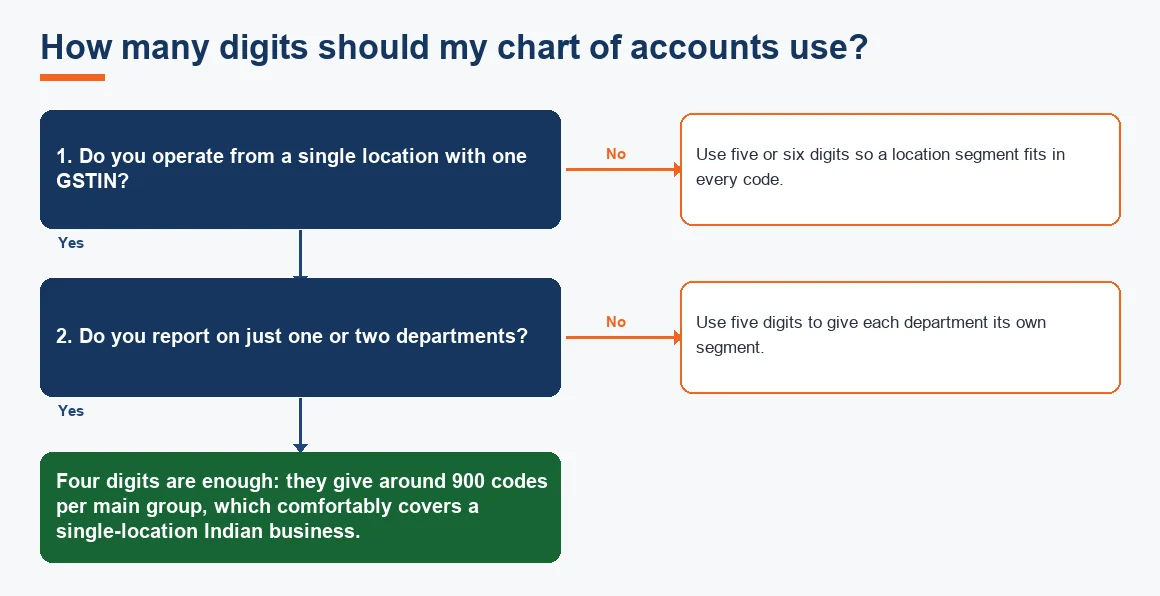 How many digits should my chart of accounts use?