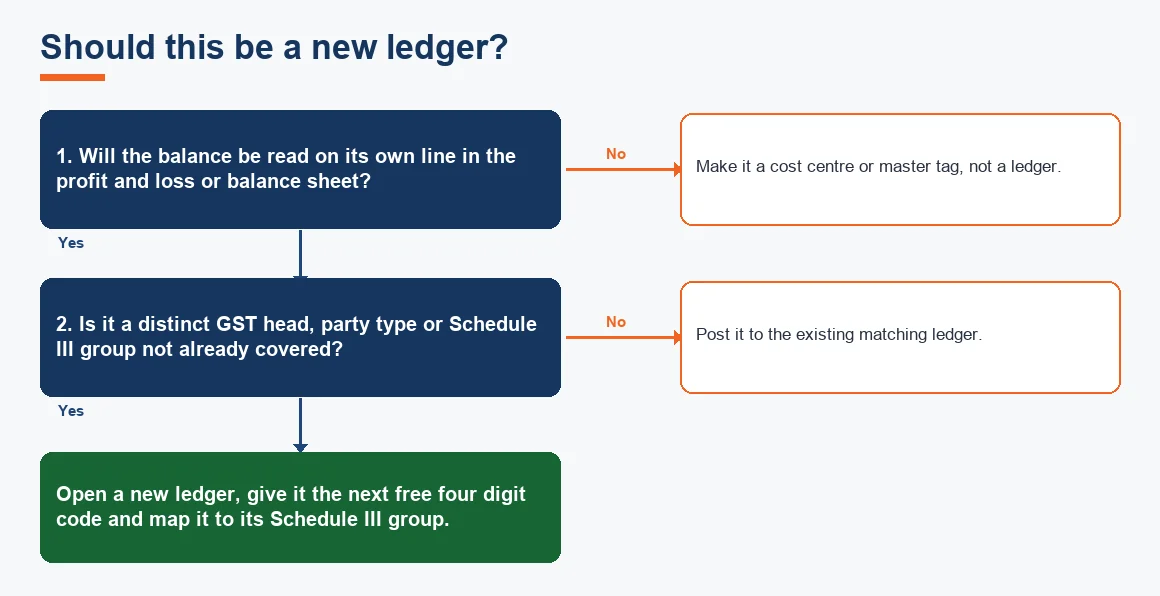 Should this be a new ledger?