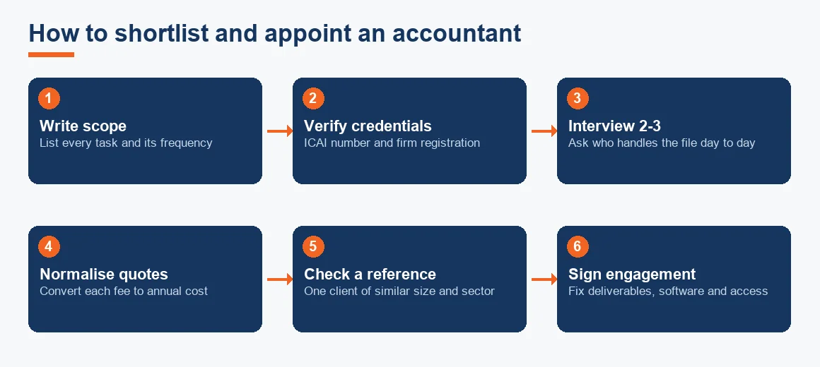 Six-step flow from writing your scope through to signing a written engagement letter with the chosen accountant.