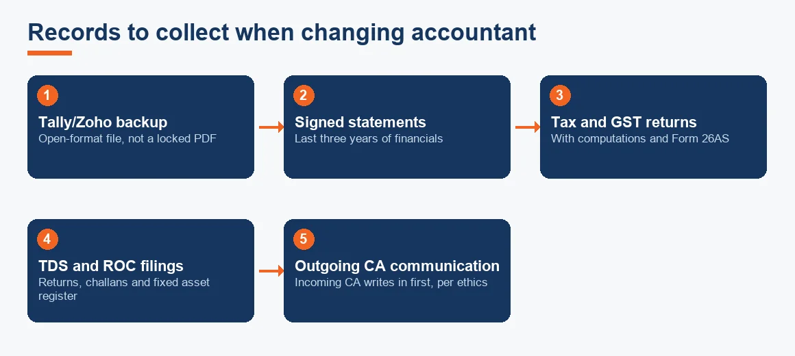 Five-step flow showing the records to gather when switching accountant, ending with the incoming CA writing to the outgoing one.