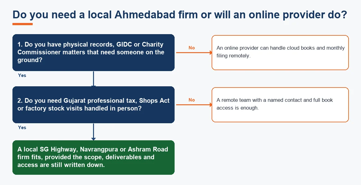 Do you need a local Ahmedabad firm or will an online provider do?