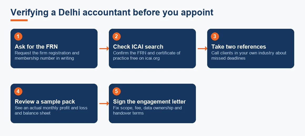 Five-step flow for verifying a Delhi accountant: ask for the FRN, check the ICAI search, take references, review a sample pack, sign the engagement letter.