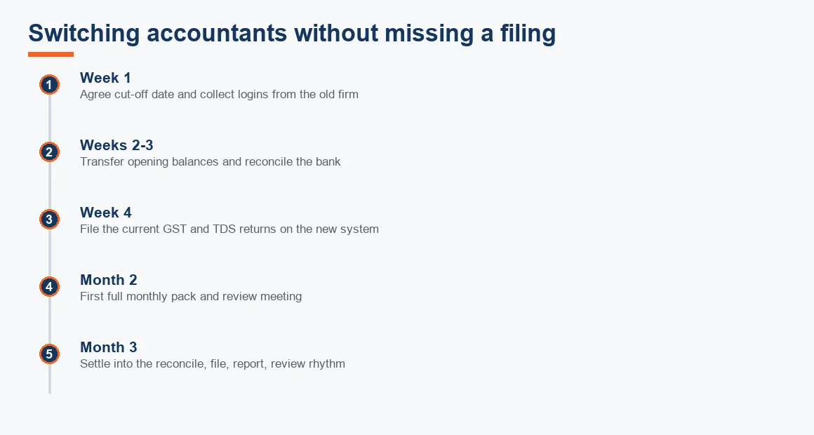 Timeline for switching accountants over a quarter, from agreeing a cut-off date in week one to a steady monthly rhythm by month three.
