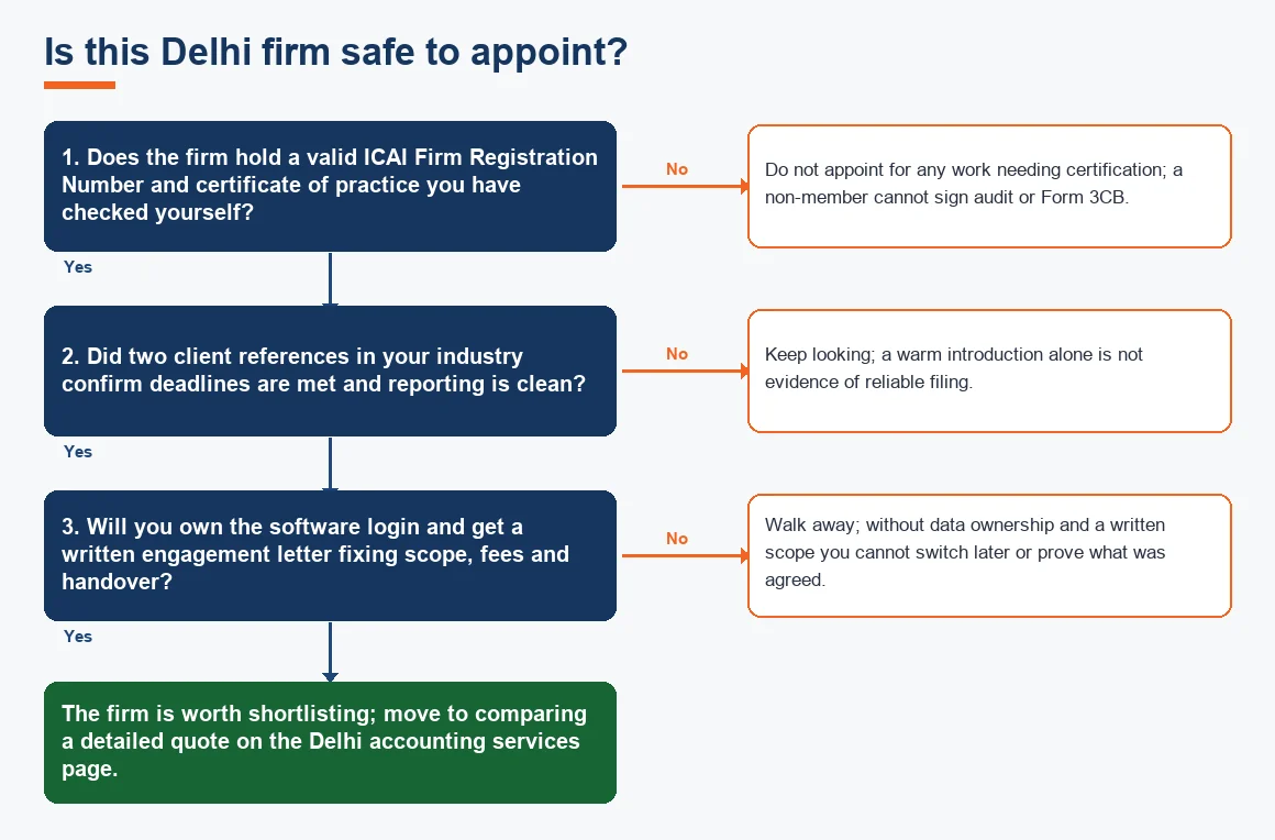 Is this Delhi firm safe to appoint?