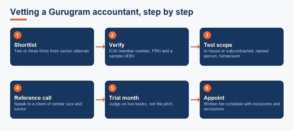 Six-step flow from shortlisting firms through verifying credentials, testing scope, a reference call and a trial month to a written appointment.