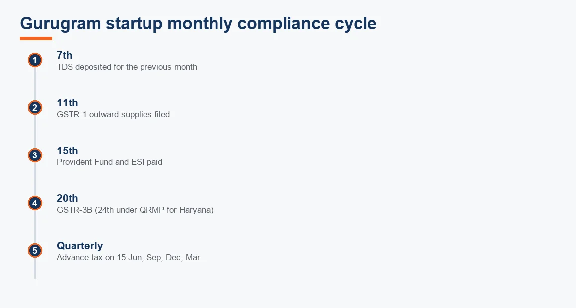 Monthly timeline showing TDS on the 7th, GSTR-1 on the 11th, PF and ESI on the 15th, GSTR-3B on the 20th and quarterly advance tax dates for a Gurugram startup.