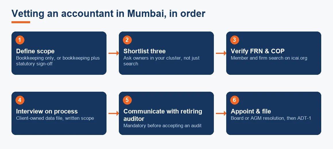 Six-step flow for vetting an accountant in Mumbai, from defining scope to appointment and ADT-1 filing.